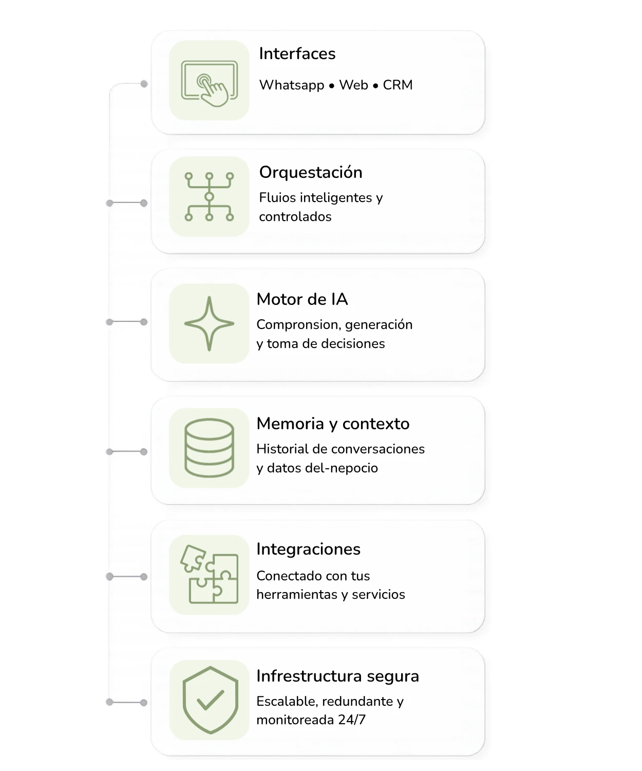 infraestructura de producción del agente de ia para whatsapp